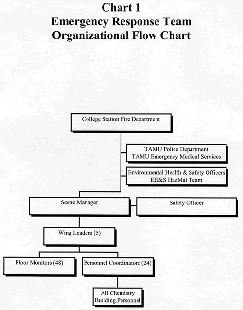 Emergency Response Team Organizational Flow Chart