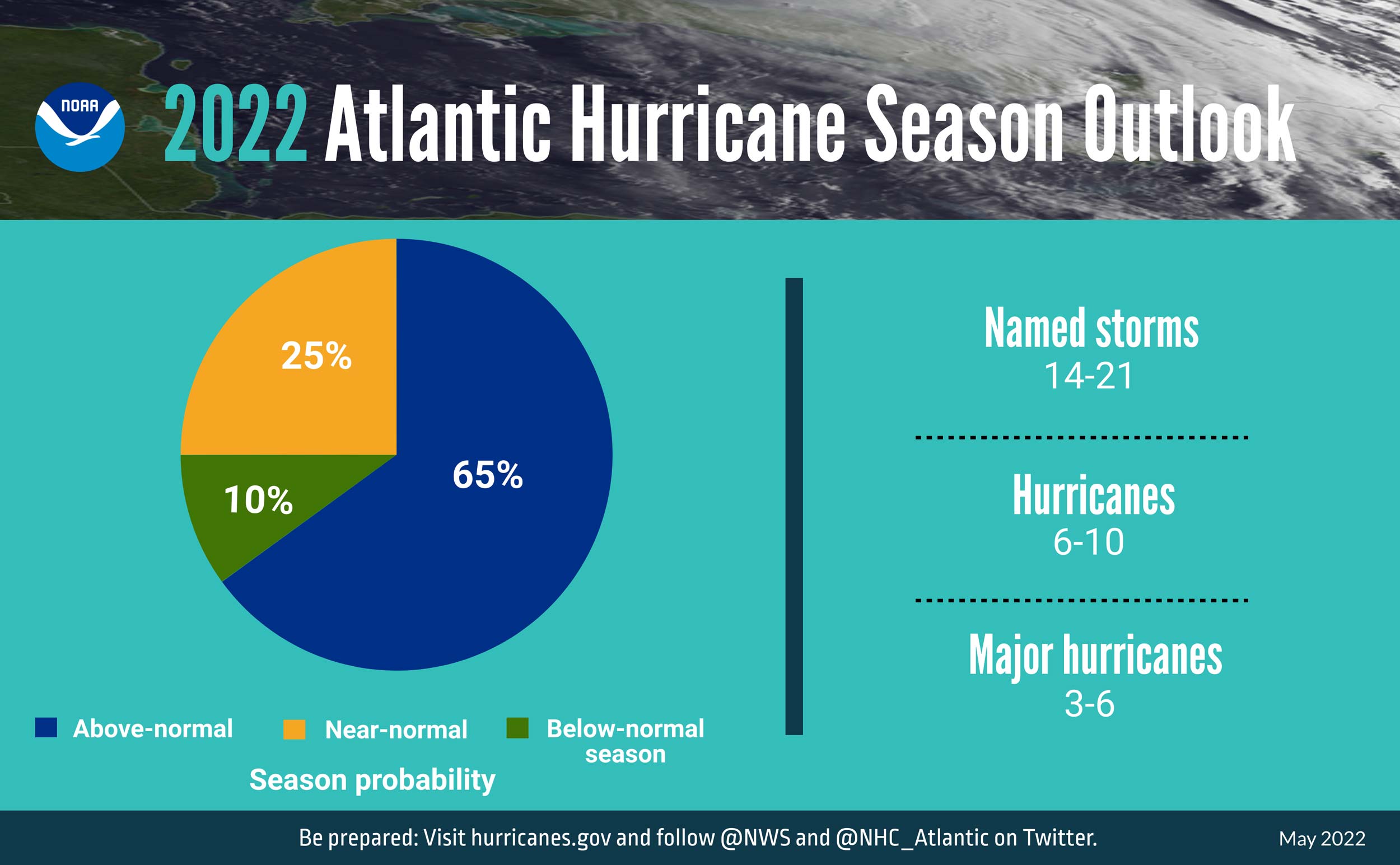 <newsimage1-1-caption>Overall predictions for the 2022 Atlantic hurricane season courtesy of NOAA National Weather Service (NWS)</newsimage1-1-caption>