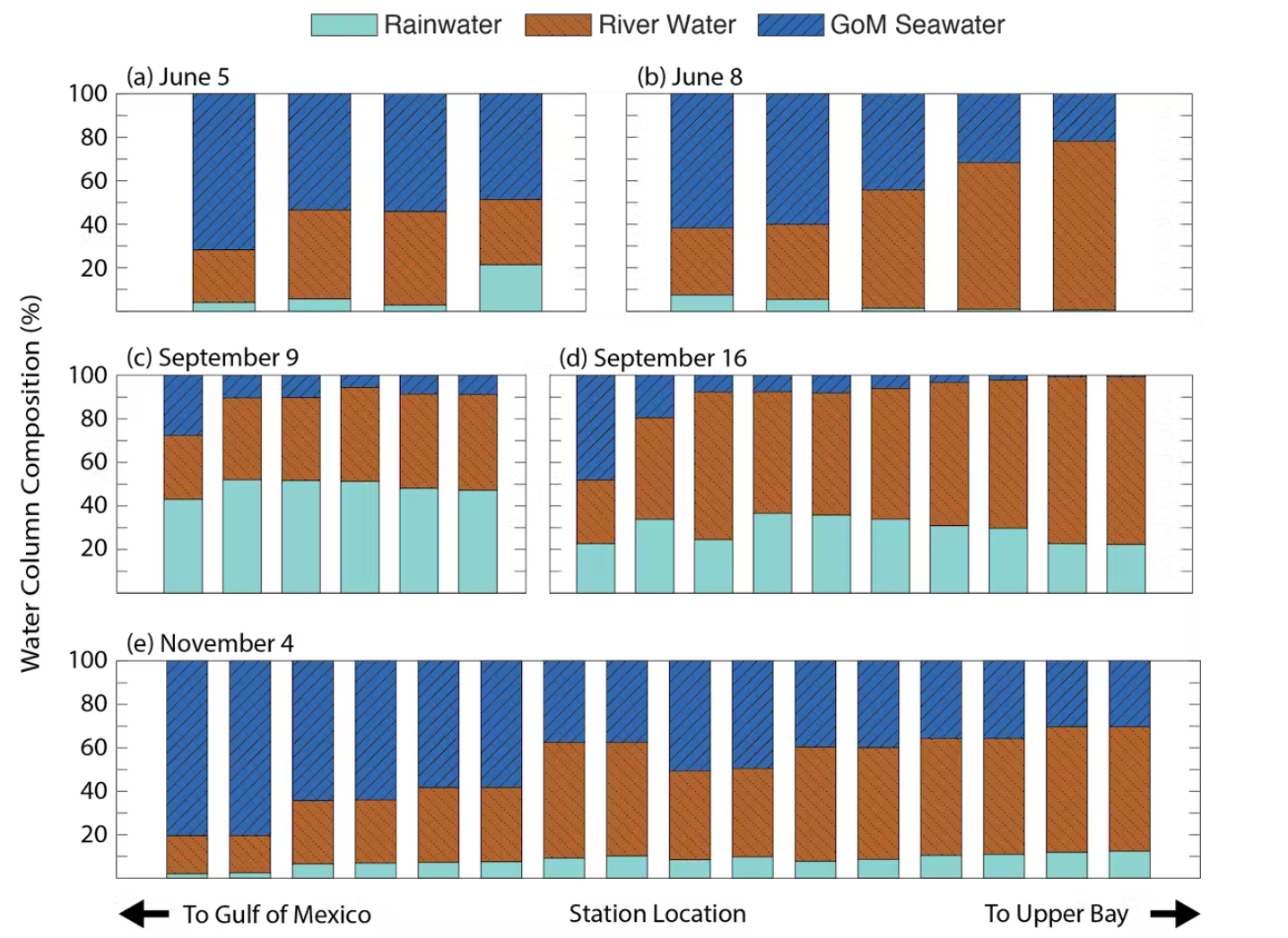 Bar chart depicting how rainfall and runoff from Hurricane Harvey altered the composition of Galveston Bay