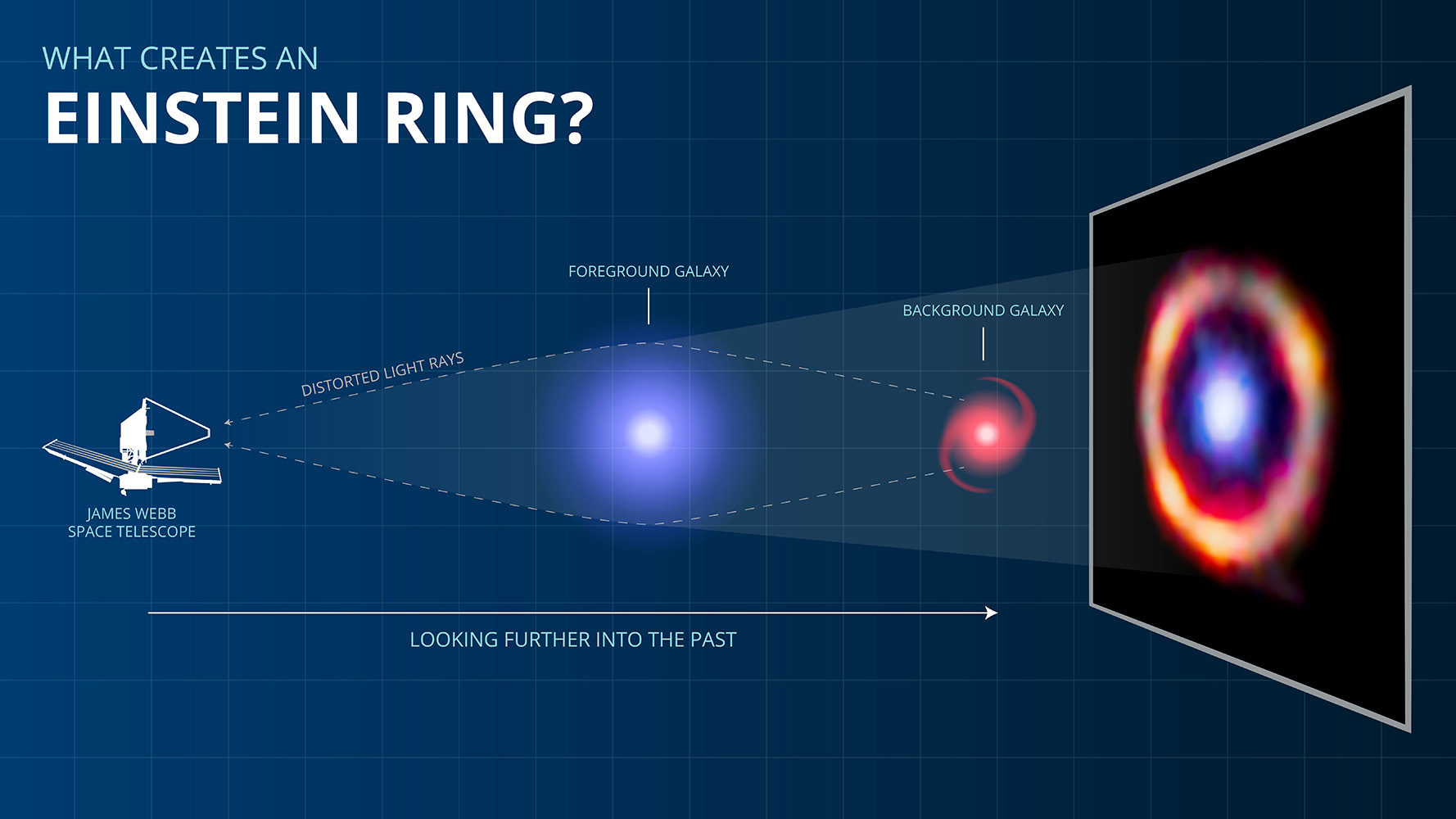 Graphic depicting an Einstein ring and explaining how they occur in the process of galaxy observation