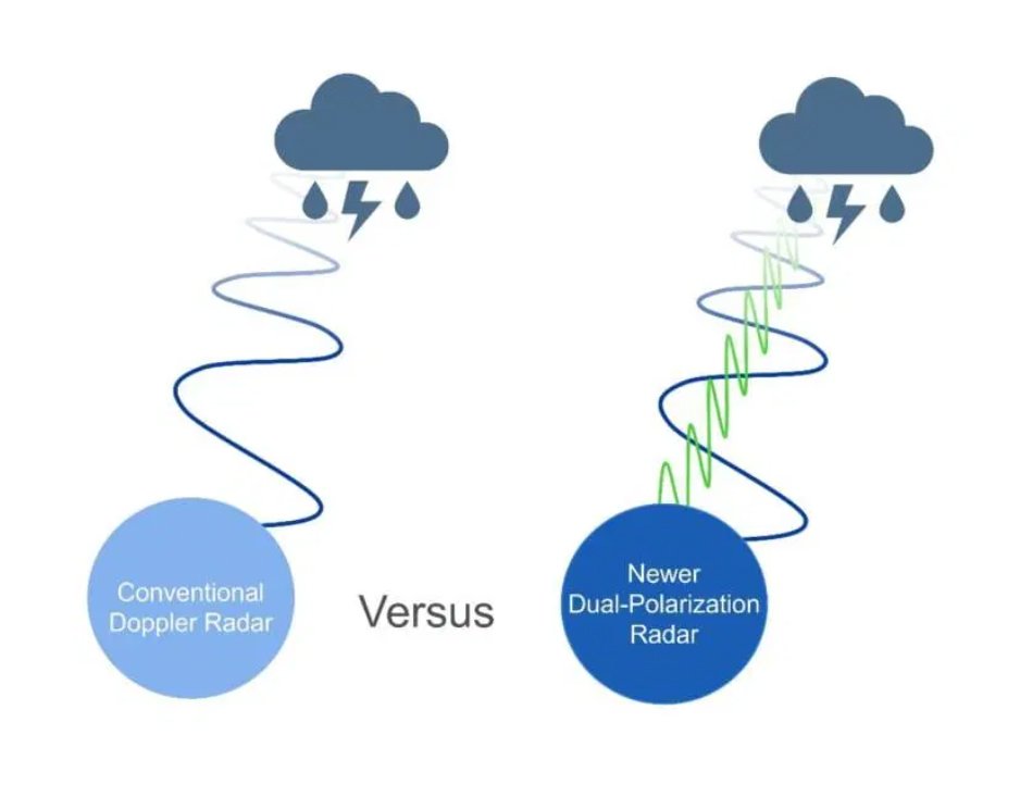 Diagram comparing conventional doppler radar, which measures weather-related data only on the horizontal plane, and dual polarization radar, which measures in both horizontal and vertical planes as well as four dimensions