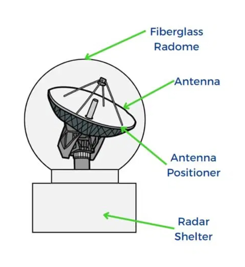 Diagram depicting the various components of the new radar system scheduled to be installed atop the Eller Oceanography and Meteorology Building on the Texas A&amp;M University campus on June 22, 2024