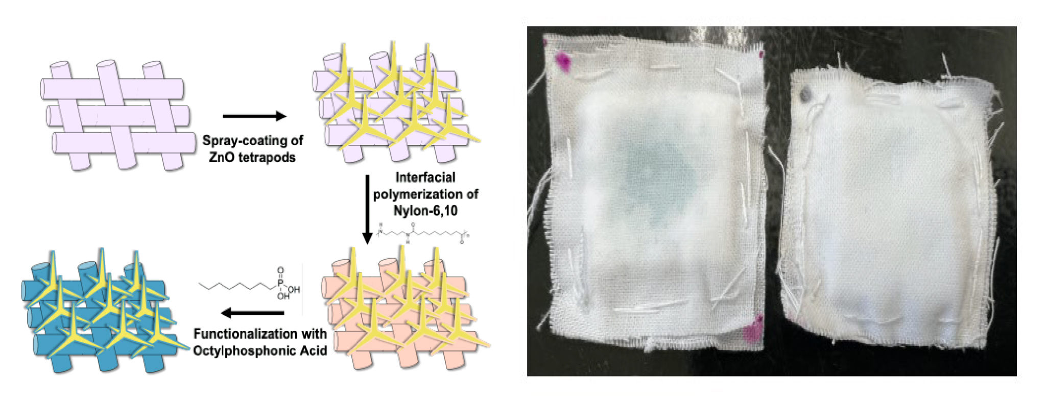 Figure showing both the liquid-absorbing and repelling capabilities of tetrapod textured Janus fabric textiles developed by Texas A&amp;M University chemist Sarbajit Banerjee and his research group in the Department of Chemistry