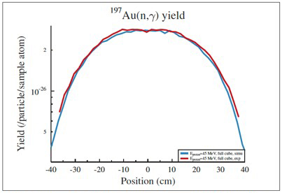 Graph showing Au-197 yield versus position in centimeters. The yield peaks at the center, with two curves — blue (simo) and red (exp) — that are both symmetric and similar.
