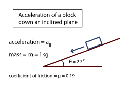 Diagram showing acceleration of a block down an inclined plane. Acceleration = a||. Mass = m = 11kg. Angle is 27 degrees. Coefficient of friction = μ = 0.19. 