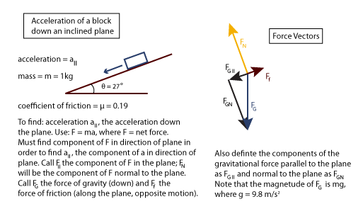 Diagram showing acceleration of a block down an inclined plane. Description in list item nubmer 3 above. Second diagram showing force vectors, described in the current list item text.