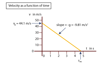 Chart graphing velocity as a function of time. Vertical axis is Velocity in meters/second. Vertical scale is from 0 to 50. Horizontal axis is time in seconds. Scale is 0 to 5. The line from the vertical to the horizontal axis starts at V0 = 44.1 meters/second. The line meets the horizontal axis at about 4.5 seconds. The slope =g=-9.81 m/s squared..