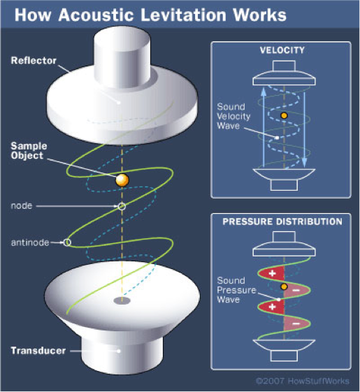 diagram showing how Acoustic levitation works. There is a dish shaped transducer on the bottom and a dish shaped reflector at the top, a ball sample object floats in the middle, wavy lines labled node and antinode connect the transducer and the reflector. A second diagram shows the sound velocity wave traveling between the transducer and the reflector, holding the object between them. A third diagram shows the pressure distribution between with the sound pressure wave ocillating between positve and negative, holding the object in the air.
